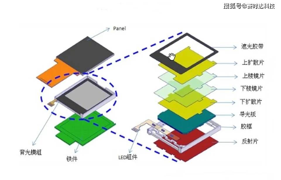 赛时达:详解led背光源与背光模组元件,揭秘液晶显示屏背后奥秘!